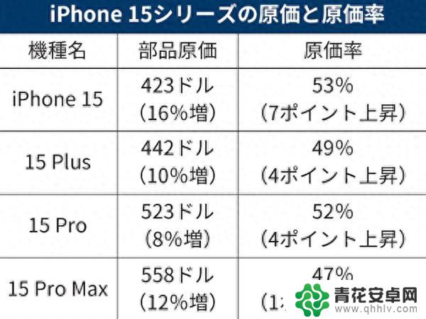 苹果iPhone 15成本只有售价的一半不到 难怪这么赚钱