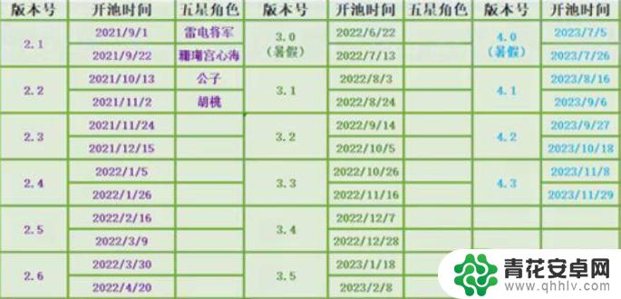 原神卡池多久复刻一次 原神角色多久更新一次