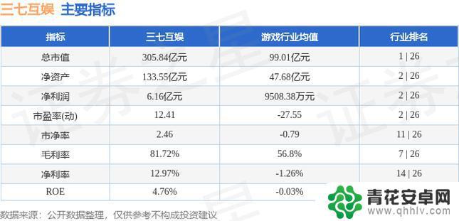 手游概念17日主力资金净流入1.3亿元，昆仑万维、三七互娱领跑