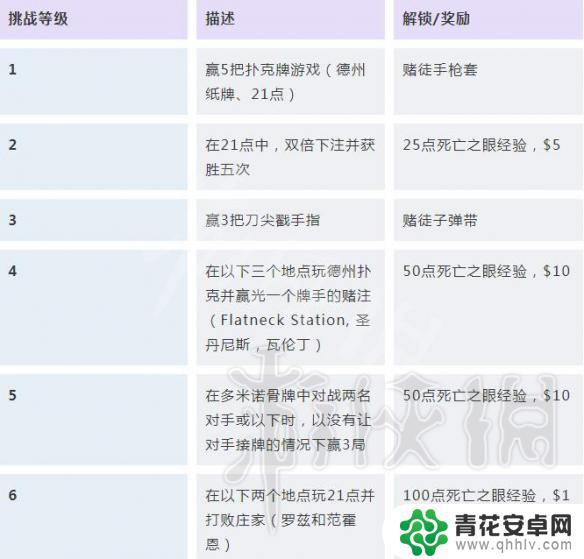 荒野大镖客2故事任务奖励 《荒野大镖客2》挑战任务解锁条件