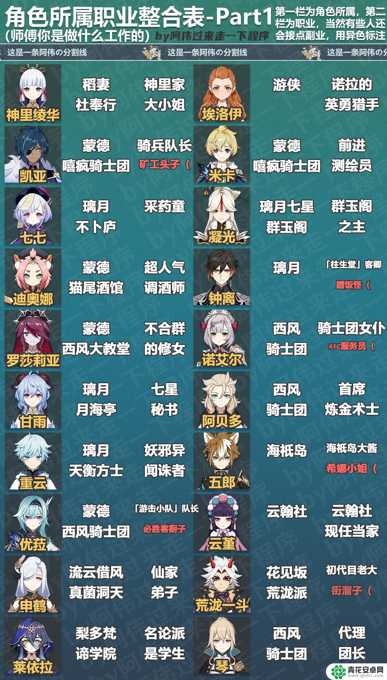 原神的使用角色是什么 原神全角色所属身份介绍