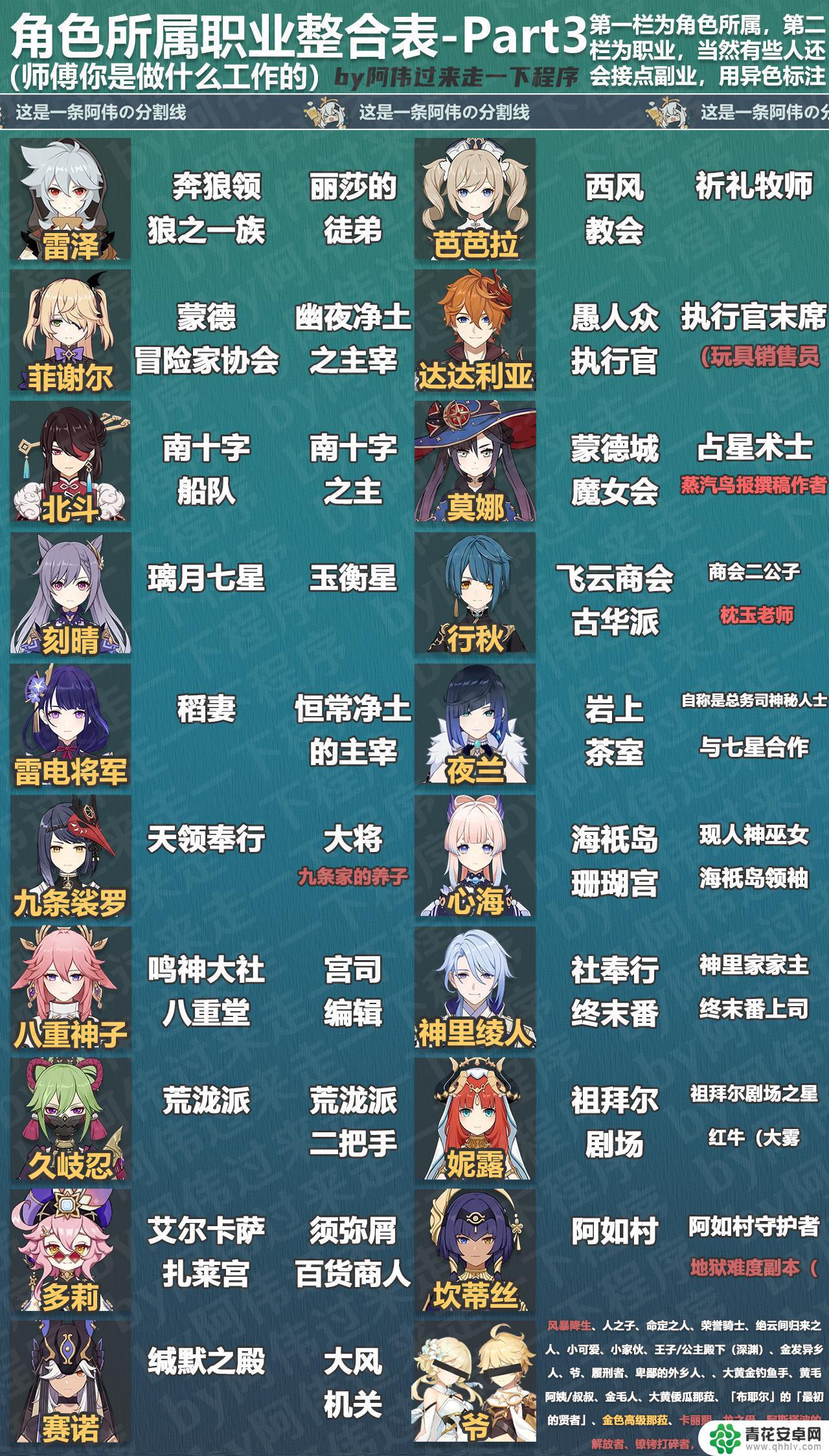 原神的使用角色是什么 原神全角色所属身份介绍