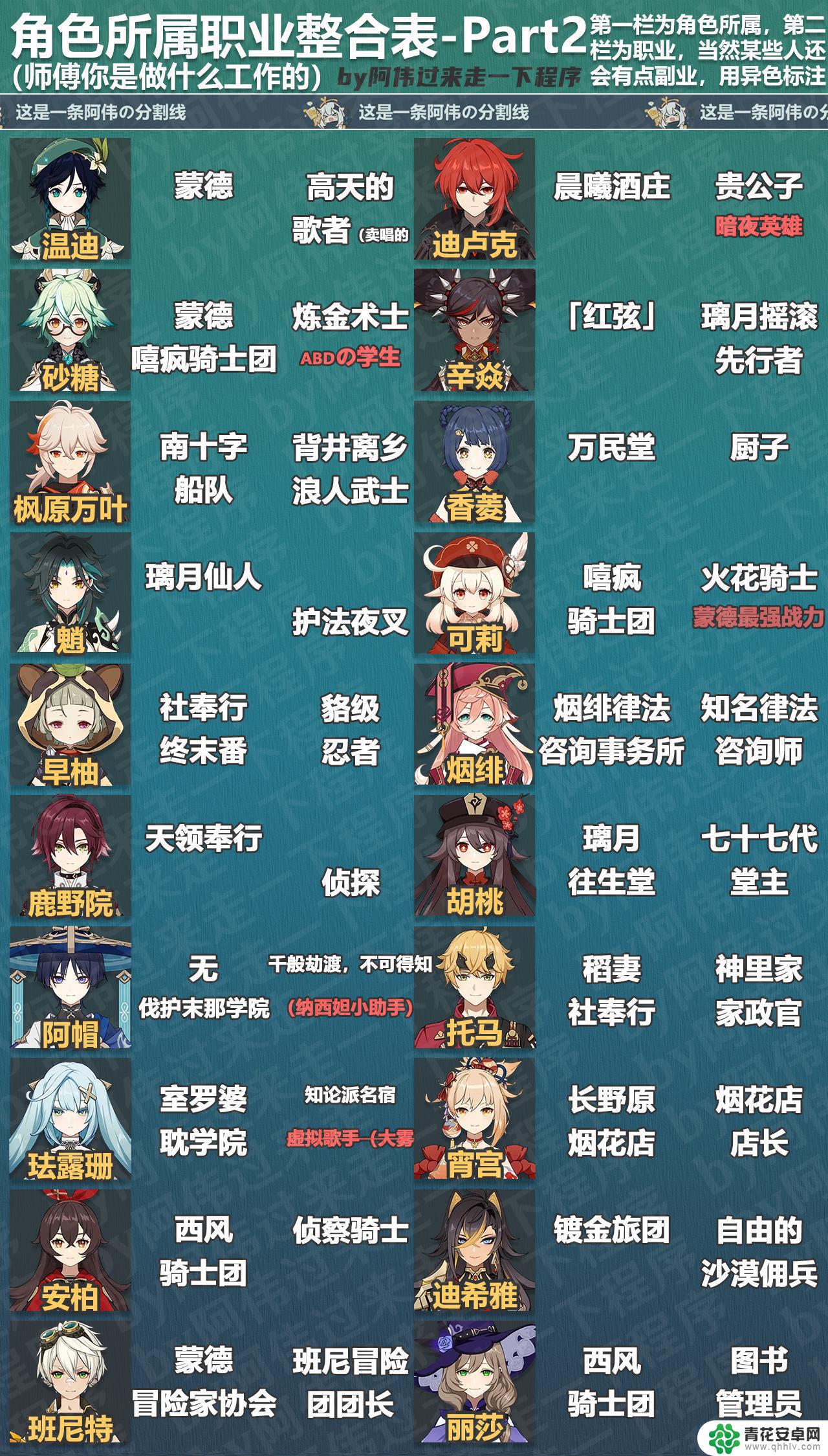 原神的使用角色是什么 原神全角色所属身份介绍