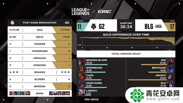 G2逆转比赛,Bin哥格温遭受重创,比分扳平EWC英雄联盟