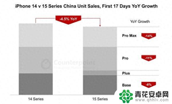 iPhone 15各版本销量不如iPhone 14！Max版下降14%