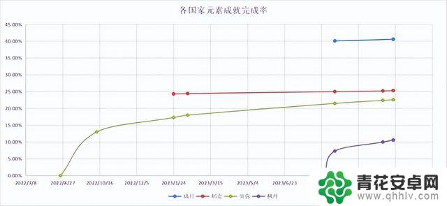 原神：璃月留存玩家近四成，稻妻和须弥差不多，枫丹数据过于离谱