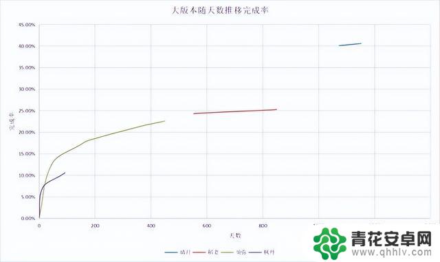 原神：璃月留存玩家近四成，稻妻和须弥差不多，枫丹数据过于离谱