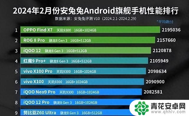 安卓手机性能排行榜Top10：小米失落，vivo独揽5席，天玑旗舰夺魁