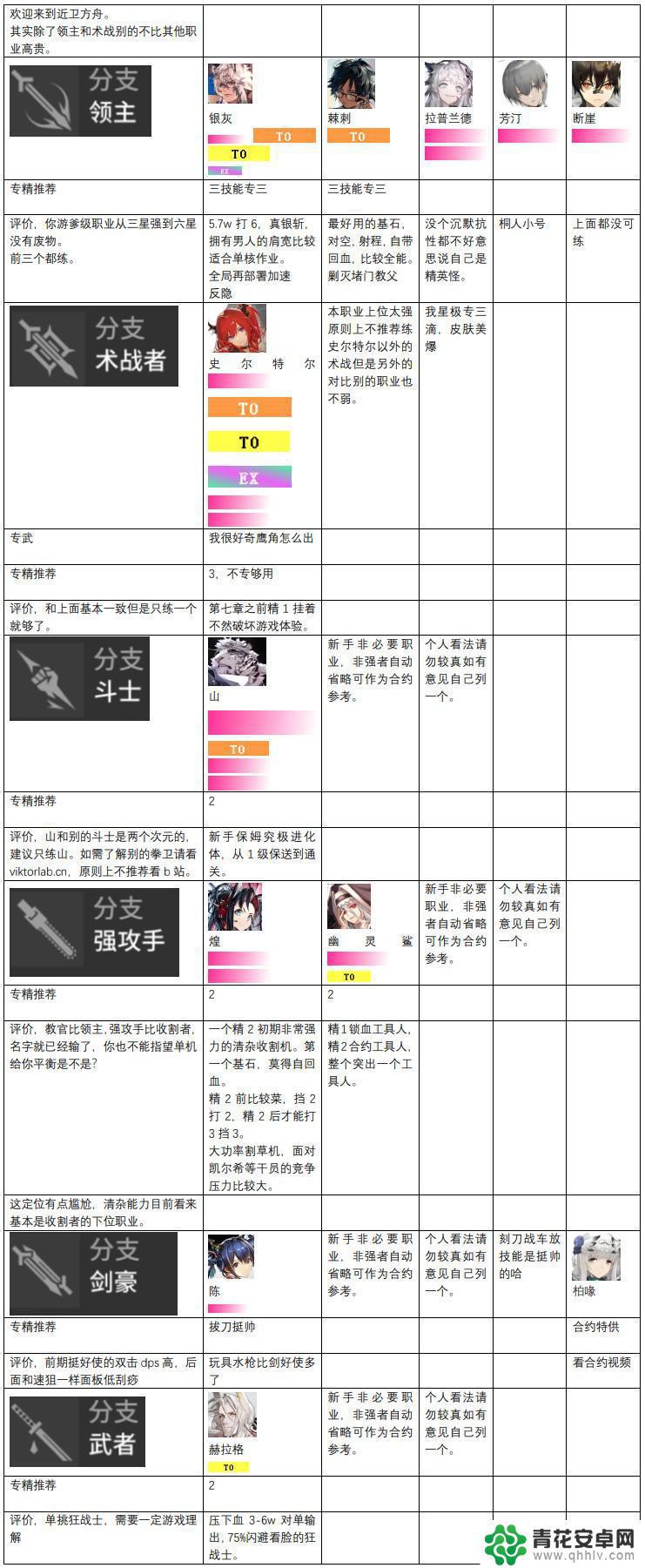 明日方舟前锋t榜 2023年明日方舟干员强度榜排名