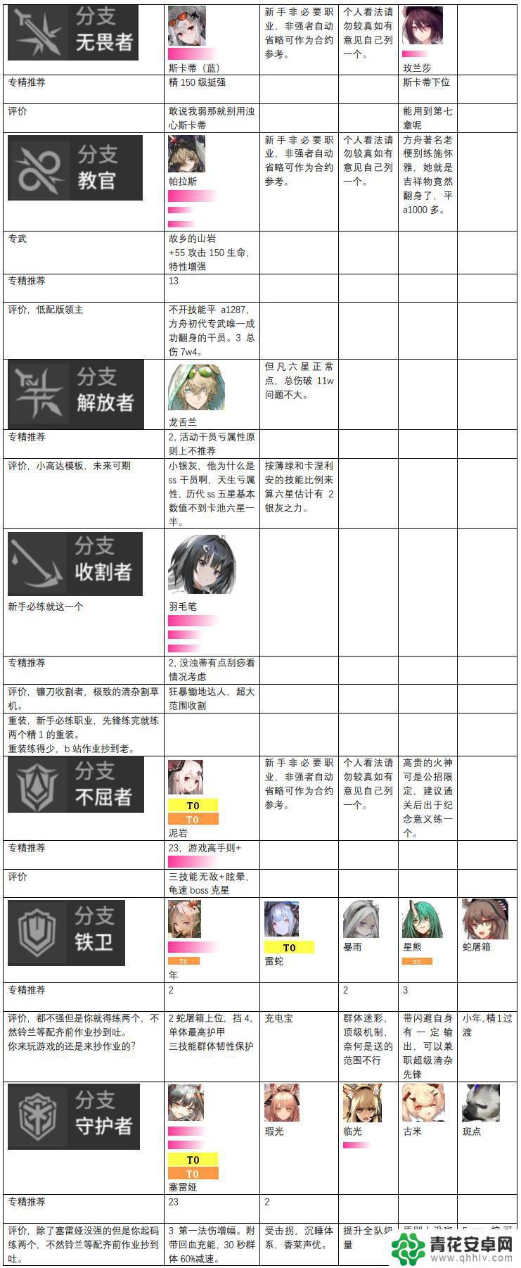 明日方舟前锋t榜 2023年明日方舟干员强度榜排名