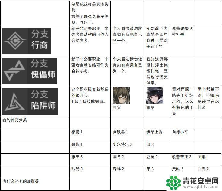 明日方舟前锋t榜 2023年明日方舟干员强度榜排名