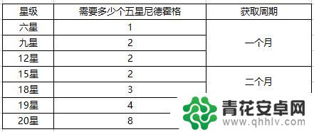 双生幻想如何不用充值最快的获得尼德霍格 双生幻想尼德霍格攻略