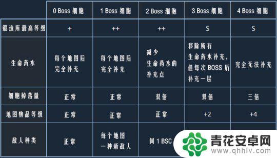 重生细胞技能怎么获得 重生细胞BOSS细胞获得技巧