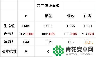 明日方舟w面板 明日方舟W干员实力评测