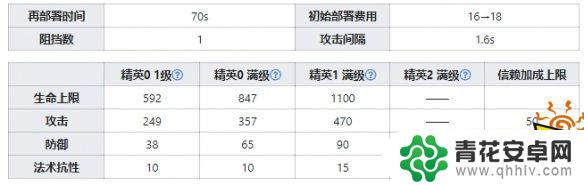 明日方舟铠甲突破天赋 明日方舟史都华德干员图鉴全面评测