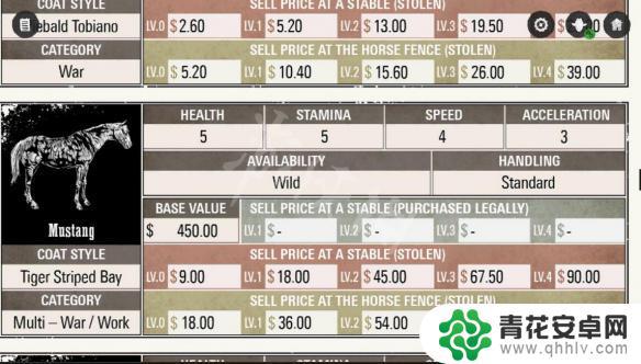 荒野大镖客2获得虎纹野马 《荒野大镖客2》虎纹野马属性介绍