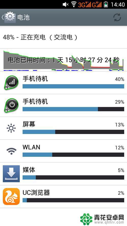 手机屏幕耗电量太高了,怎么回事? 手机耗电快的原因有哪些