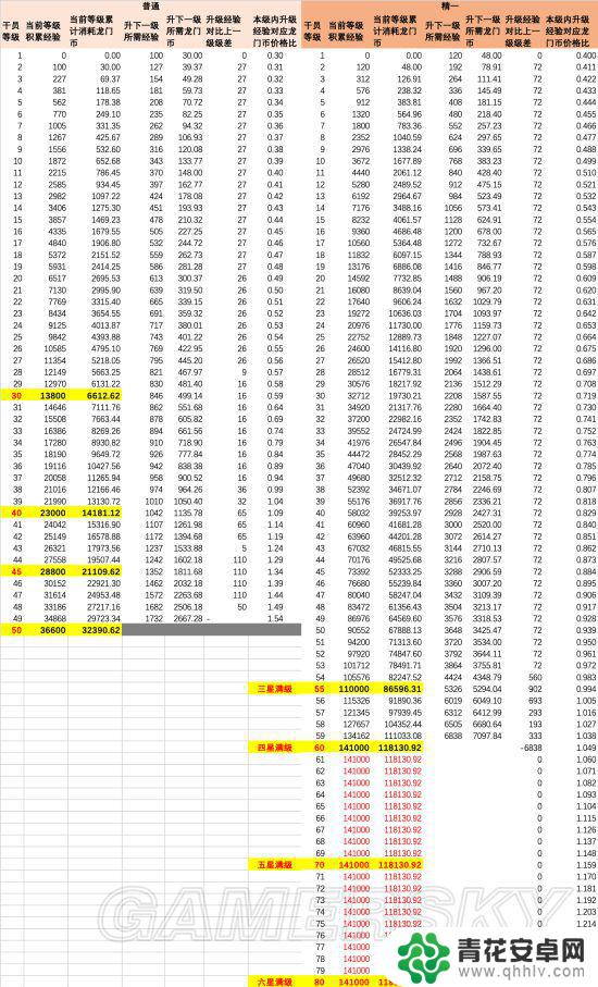 明日方舟干员等级经验 明日方舟干员升级经验表