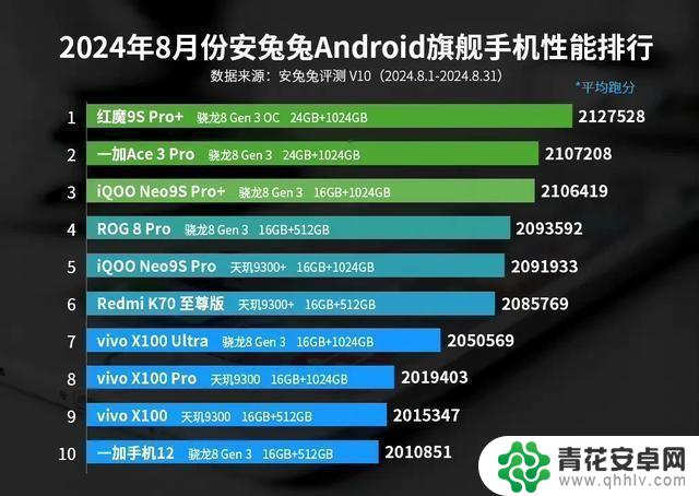 2024年性能最强的十款安卓手机，看看你是否拥有其中之一