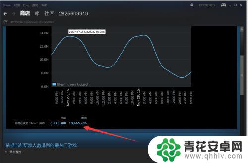 steam查看游戏人数 Steam平台上怎么看游戏的当前在线人数