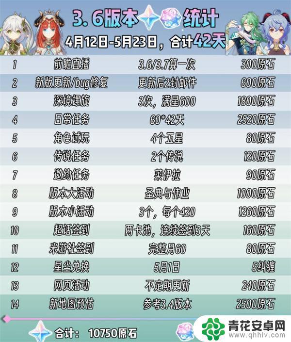 原神3.6可以获得多少原石 原神3.6版本原石获得方法总结