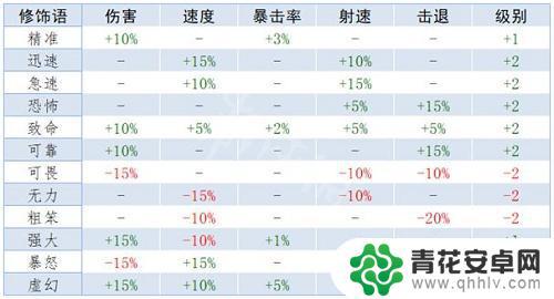 泰拉瑞亚词条大全 《泰拉瑞亚》重铸词条属性解析