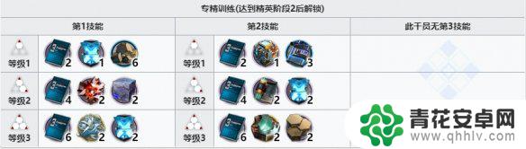 明日方舟小黑技能专精 《明日方舟》罗小黑精二升级材料