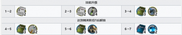 明日方舟小黑技能专精 《明日方舟》罗小黑精二升级材料