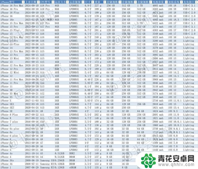 历代iPhone参数大全:从iPhone1到iPhone16