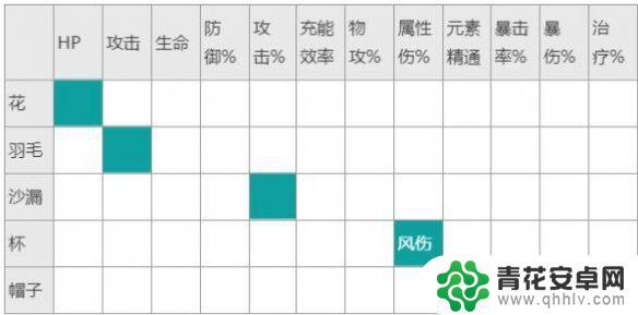 原神魈圣遗物词条优先级 原神魈圣遗物词条搭配攻略分享