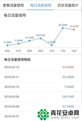 手机上怎么查每日流量 移动用户每日流量使用情况查询方法