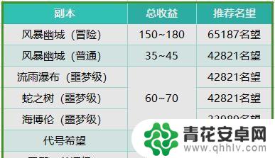 DNF最新版本7大搬砖图推荐，5000名望轻松搬砖，圣殿效果惊人