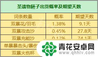 原神打什么怪容易爆圣遗物 《原神》圣遗物掉落概率机制详解