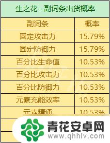 原神打什么怪容易爆圣遗物 《原神》圣遗物掉落概率机制详解