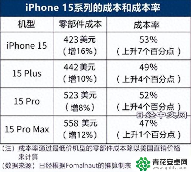 iPhone15全系大跌，最高降1001元，剑指华为Mate60