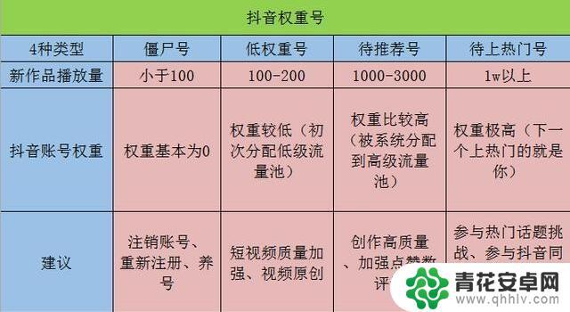 抖音权重高低排列(抖音权重高低排列怎么设置)