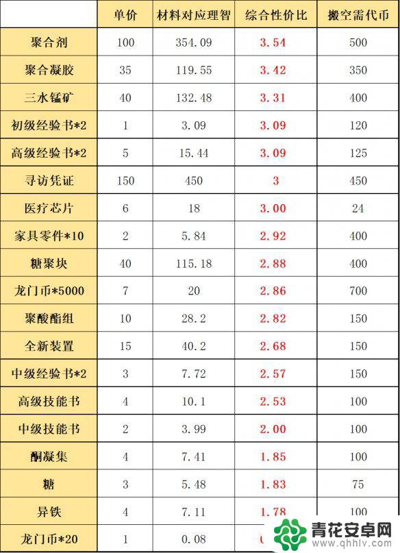 明日方舟薄暮材料兑换图 明日方舟沃伦姆德的薄暮商店活动材料兑换顺序推荐