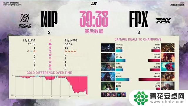 FPX与NIP五局激战:新生代崭露头角,老将展现勇气