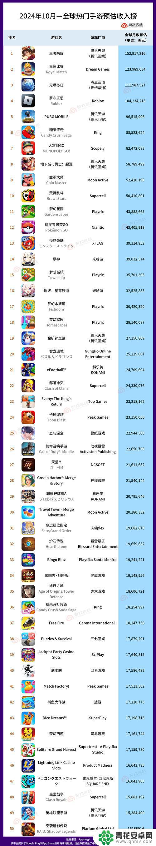 世纪华通两款手游5月全球榜单表现亮眼，收入排名大幅提升