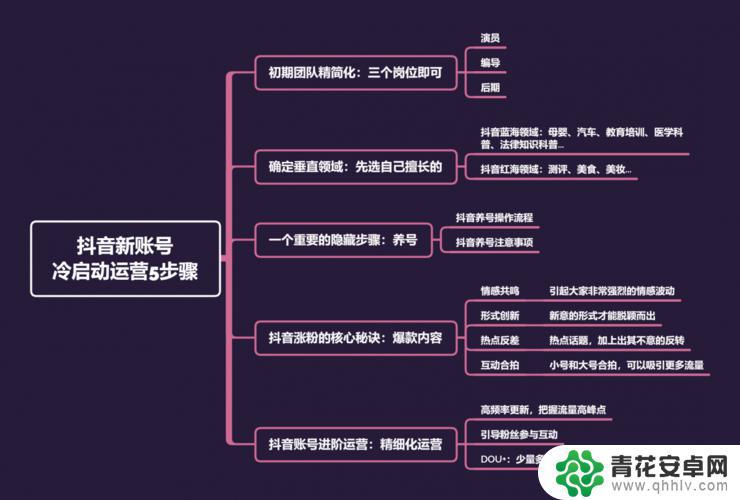 抖音起新号流程方案(抖音起号流程)