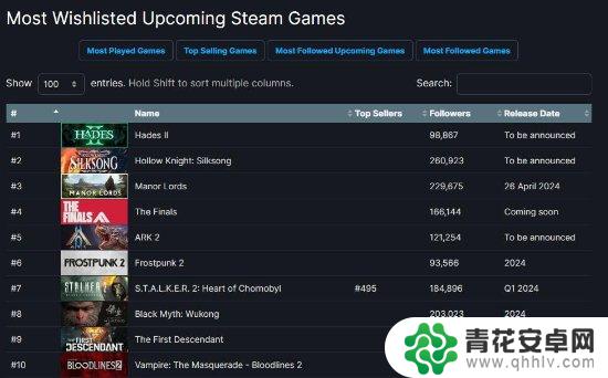 百尺竿头更进一步 《黑神话》Steam愿望榜再进一名