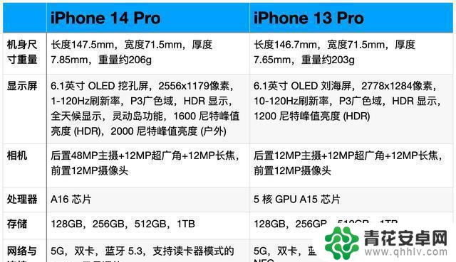 iphone14pro13pro对比 iPhone14Pro和iPhone13Pro的优缺点对比