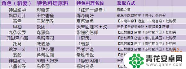 原神角色特色料理大全 原神全角色特殊料理一览表