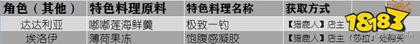 原神角色特色料理大全 原神全角色特殊料理一览表