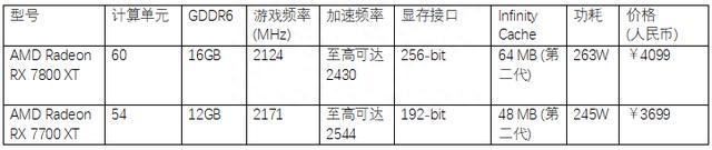 全新AMD Radeon RX 7800 XT/7700 XT显卡提供震撼的1440p游戏体验