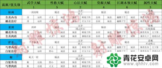 射雕怎么看天赋属性 《射雕》开局天赋技能指南