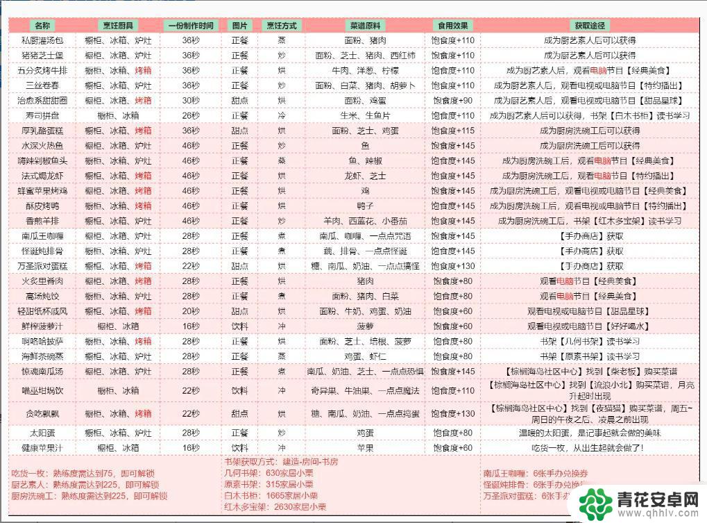 以闪亮之名食谱获得攻略 以闪亮之名全食谱攻略