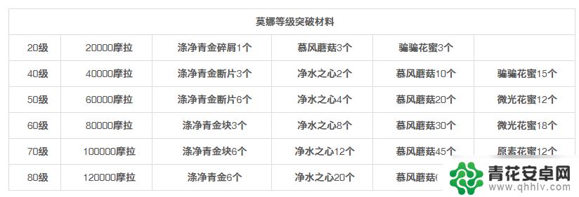 原神莫娜突破材料在哪里获得 原神莫娜突破材料怎么获得