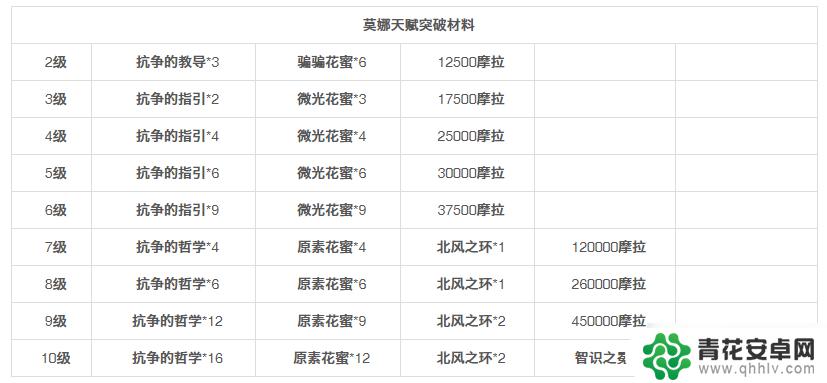 原神莫娜突破材料在哪里获得 原神莫娜突破材料怎么获得