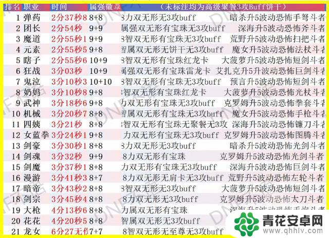 DNF手游:“全职业斩龙榜”引爆热潮!惊现狂战不如辅C,选对职业省钱又省心